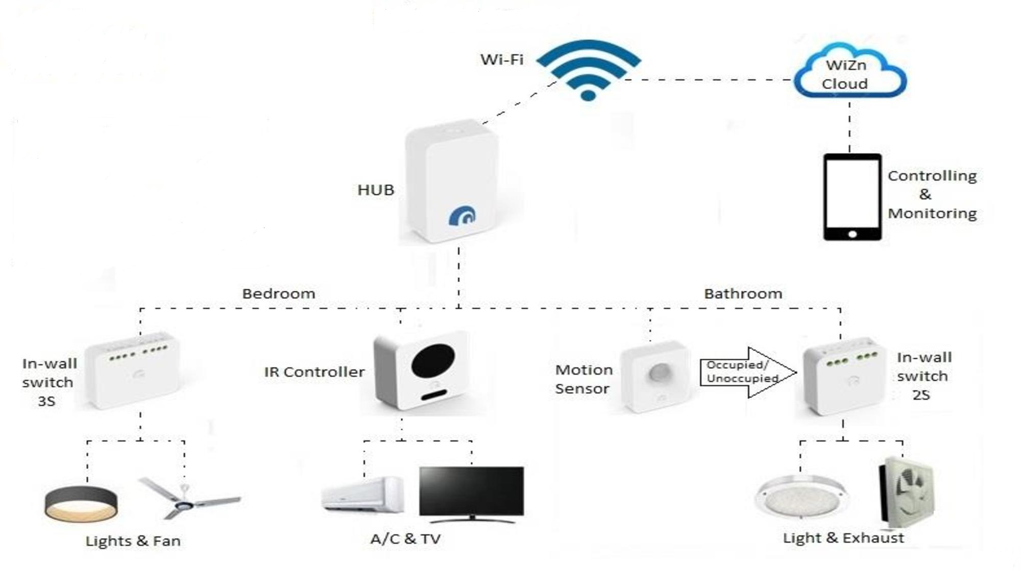 Bedroom Automation