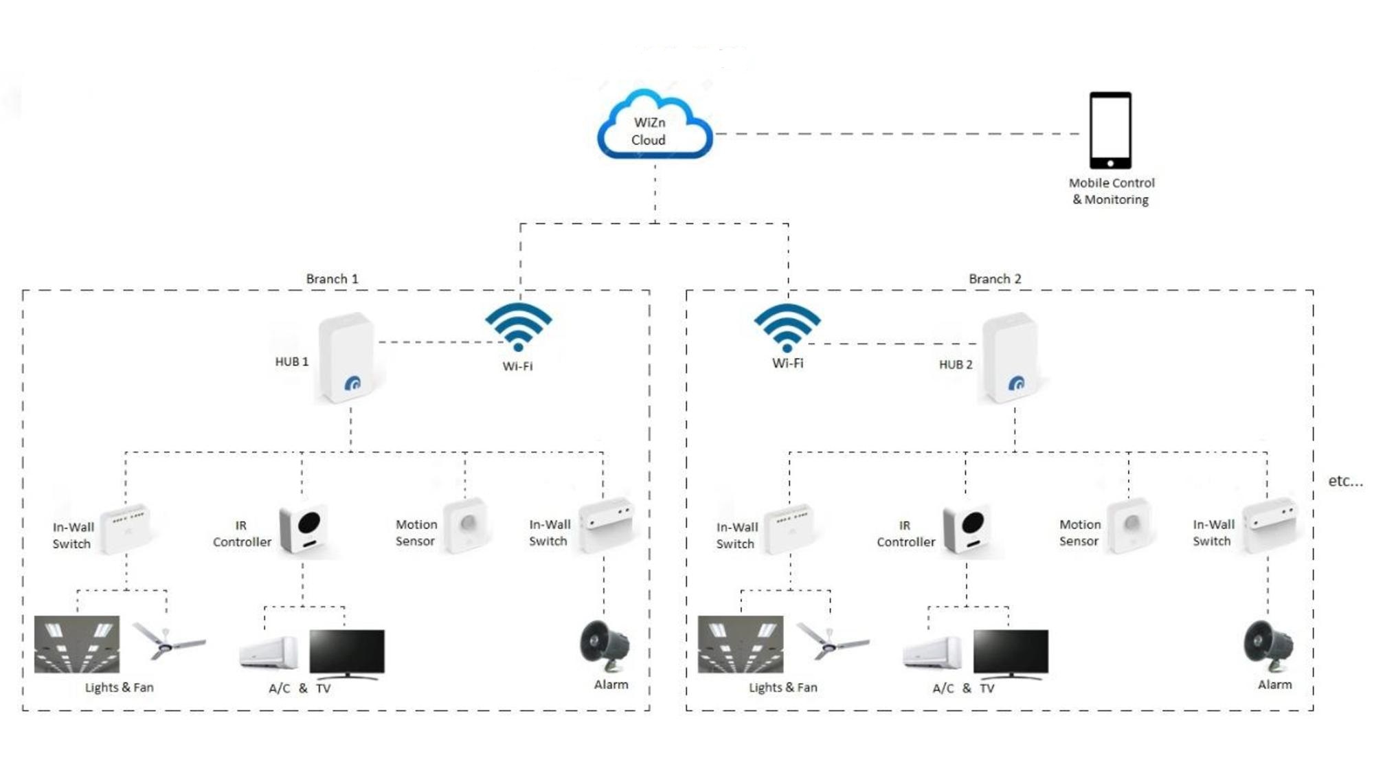 Multi Branch Automation